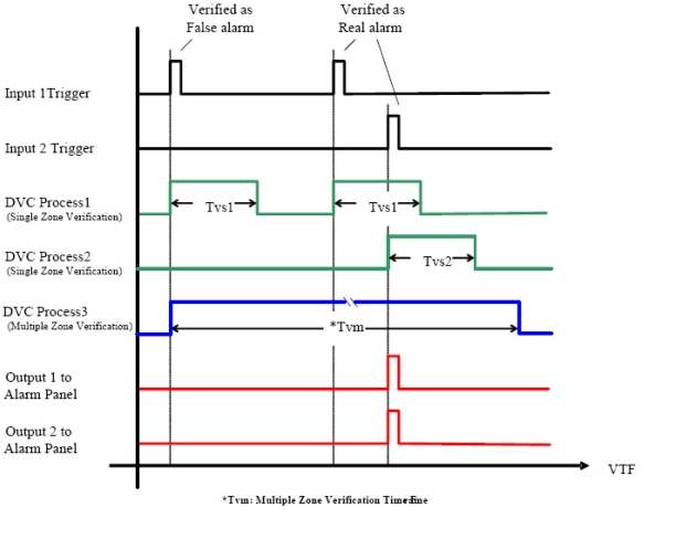 Obr. 5 Princip Multiple zone verification [7]